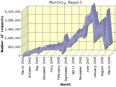 Website Statistics